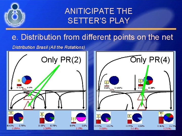 ANITICIPATE THE SETTER’S PLAY e. Distribution from different points on the net Distribution Brasil