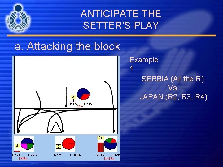 ANTICIPATE THE SETTER’S PLAY a. Attacking the block tactically Example 1 SERBIA (All the