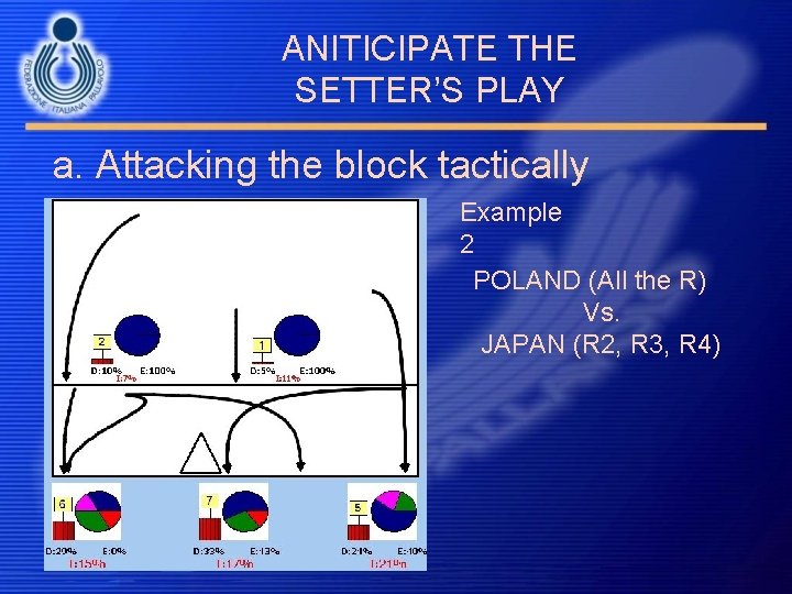 ANITICIPATE THE SETTER’S PLAY a. Attacking the block tactically Example 2 POLAND (All the