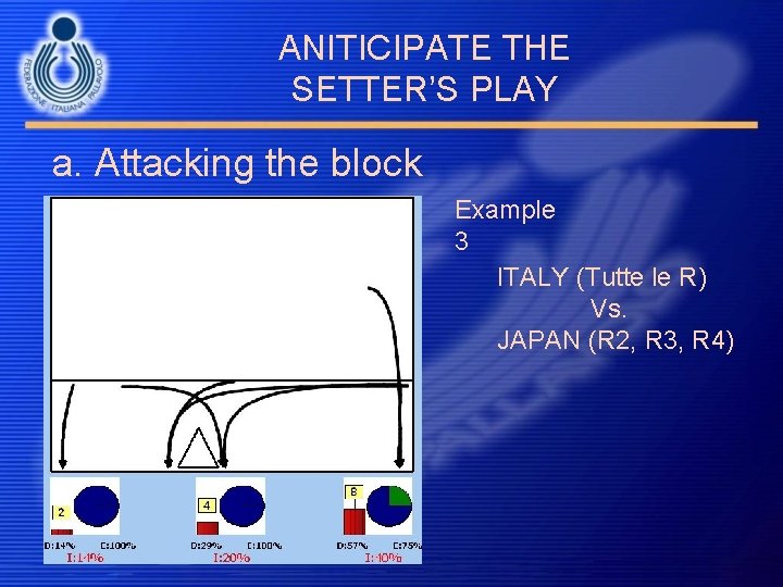 ANITICIPATE THE SETTER’S PLAY a. Attacking the block tactically Example 3 ITALY (Tutte le