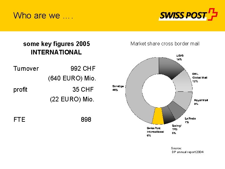 Who are we …. some key figures 2005 INTERNATIONAL Turnover Market share cross border