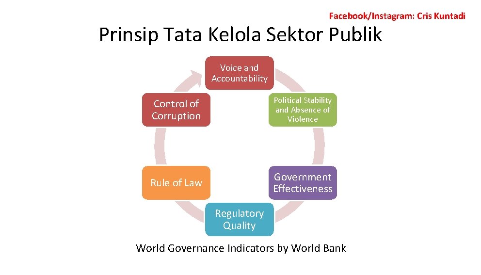 Facebook/Instagram: Cris Kuntadi Prinsip Tata Kelola Sektor Publik Voice and Accountability Control of Corruption