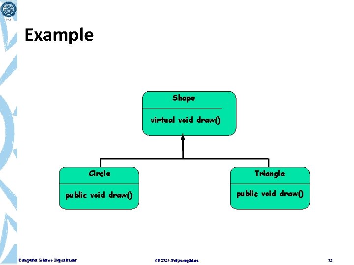 Example Shape virtual void draw() Circle Triangle public void draw() Computer Science Department CPS