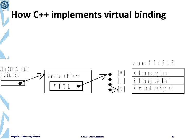 How C++ implements virtual binding Computer Science Department CPS 235: Polymorphism 41 