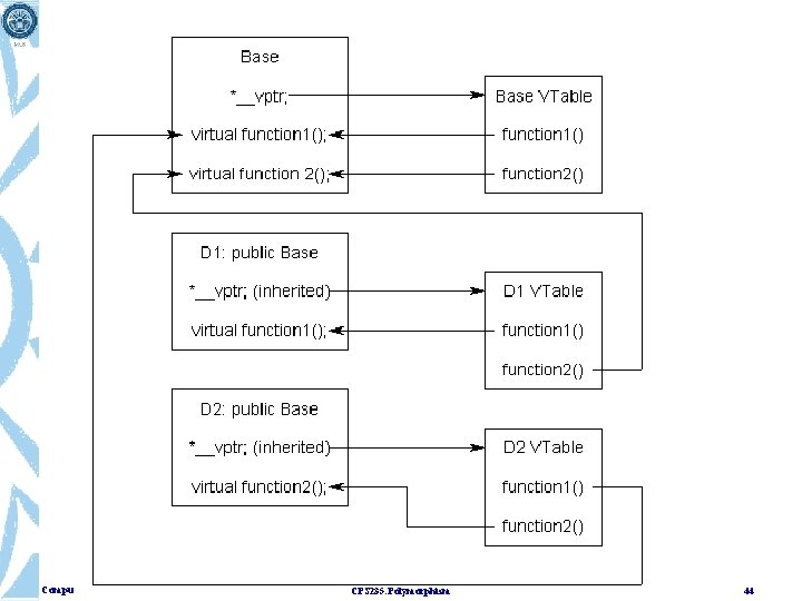 Computer Science Department CPS 235: Polymorphism 44 