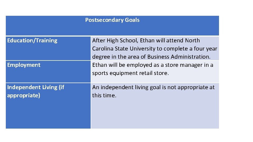 Postsecondary Goals Education/Training Employment Independent Living (if appropriate) After High School, Ethan will attend