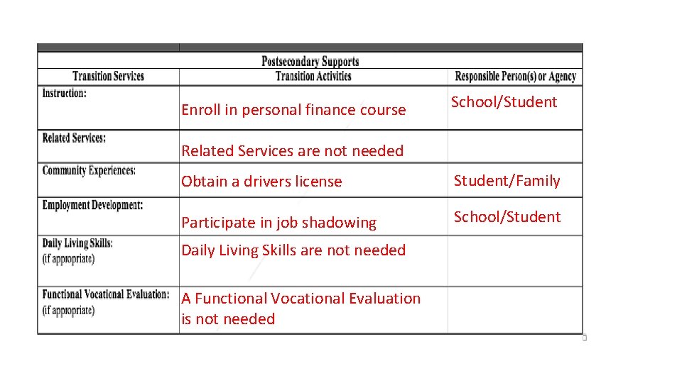 Enroll in personal finance course School/Student Related Services are not needed Obtain a drivers