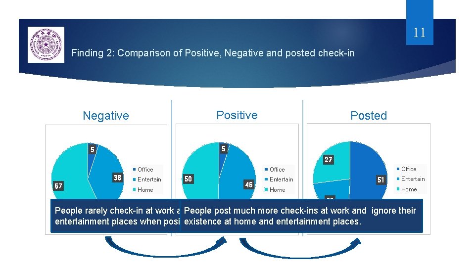 11 Finding 2: Comparison of Positive, Negative and posted check-in Positive Negative Posted 5