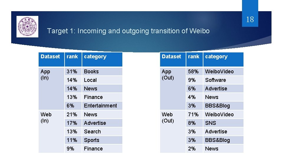 18 Target 1: Incoming and outgoing transition of Weibo Dataset rank category App (In)