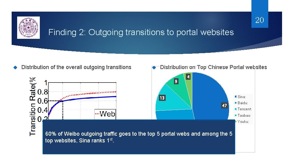 20 Finding 2: Outgoing transitions to portal websites Distribution of the overall outgoing transitions