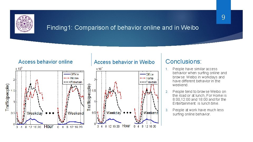 9 Finding 1: Comparison of behavior online and in Weibo Access behavior online Access