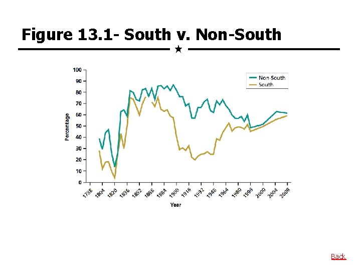 Figure 13. 1 - South v. Non-South Back 