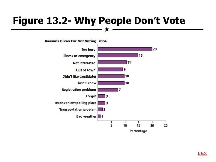 Figure 13. 2 - Why People Don’t Vote Back 