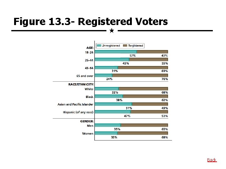 Figure 13. 3 - Registered Voters Back 