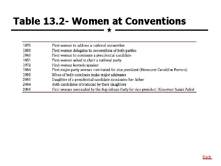 Table 13. 2 - Women at Conventions Back 