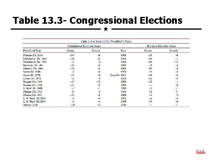 Table 13. 3 - Congressional Elections Back 