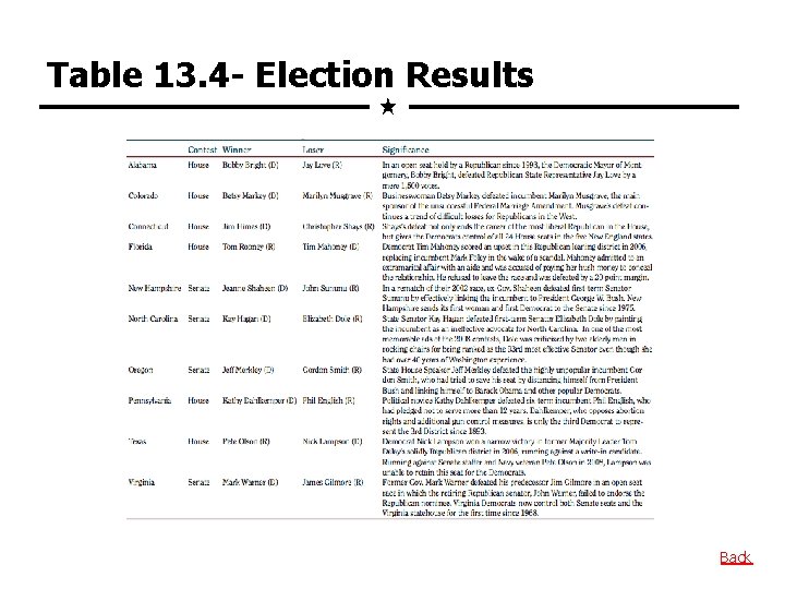 Table 13. 4 - Election Results Back 