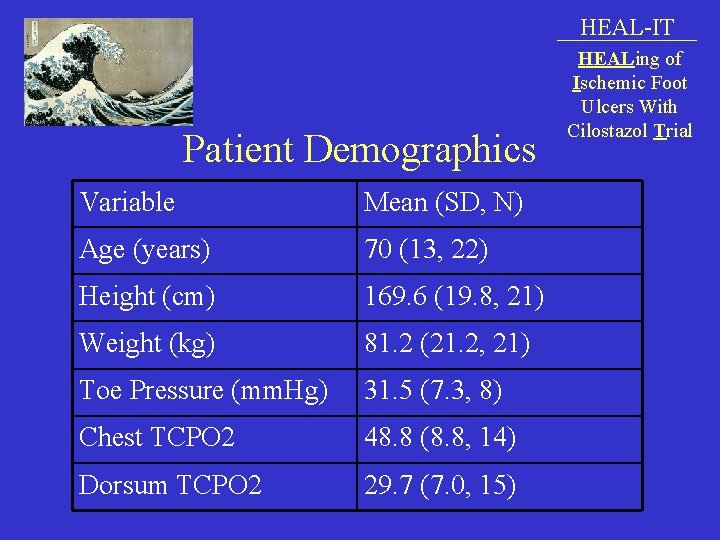 HEAL-IT Patient Demographics Variable Mean (SD, N) Age (years) 70 (13, 22) Height (cm)