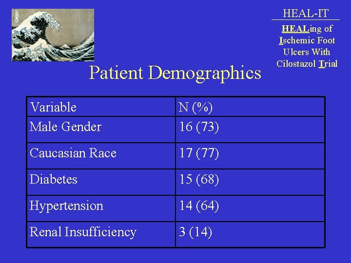 HEAL-IT Patient Demographics Variable Male Gender N (%) 16 (73) Caucasian Race 17 (77)