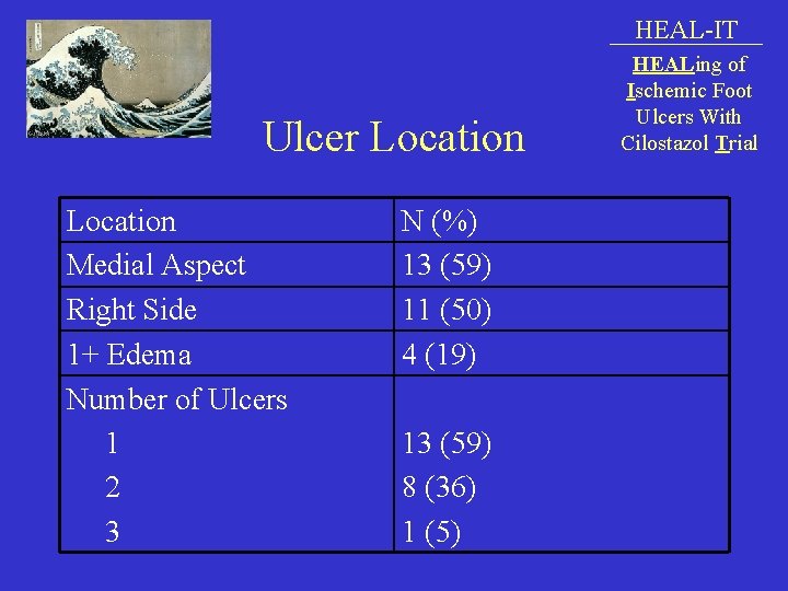HEAL-IT Ulcer Location Medial Aspect Right Side 1+ Edema Number of Ulcers 1 2