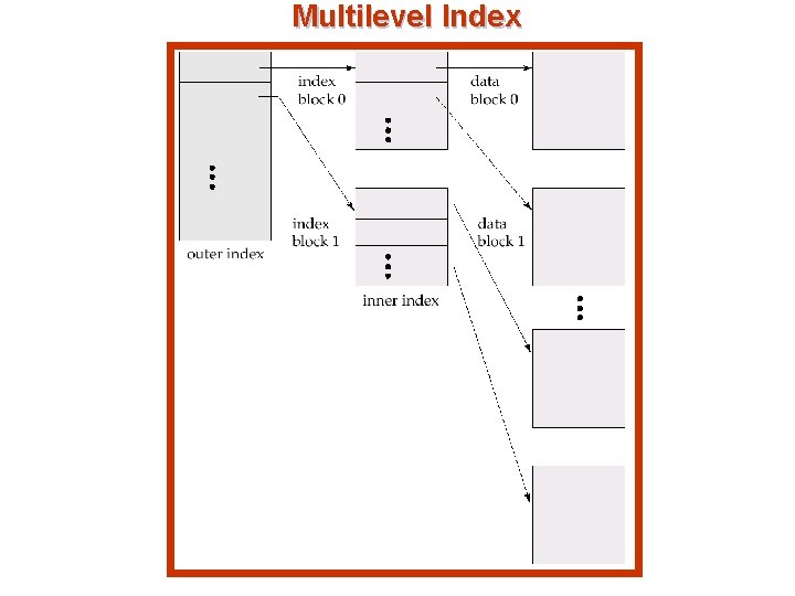 Multilevel Index 