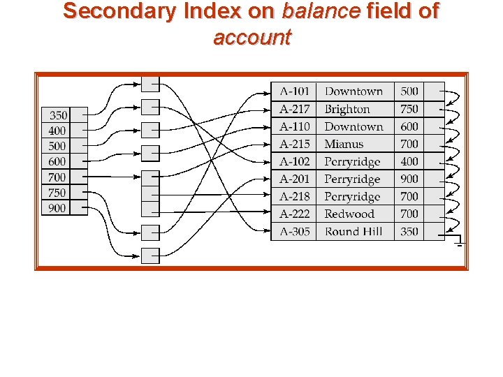 Secondary Index on balance field of account 