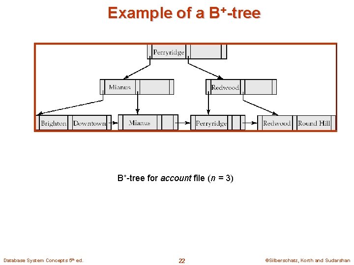 Example of a B+-tree for account file (n = 3) Database System Concepts 5