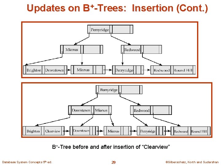 Updates on B+-Trees: Insertion (Cont. ) B+-Tree before and after insertion of “Clearview” Database