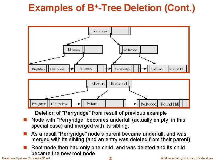 Examples of B+-Tree Deletion (Cont. ) Deletion of “Perryridge” from result of previous example
