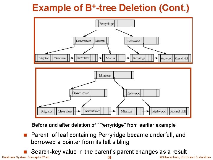 Example of B+-tree Deletion (Cont. ) Before and after deletion of “Perryridge” from earlier