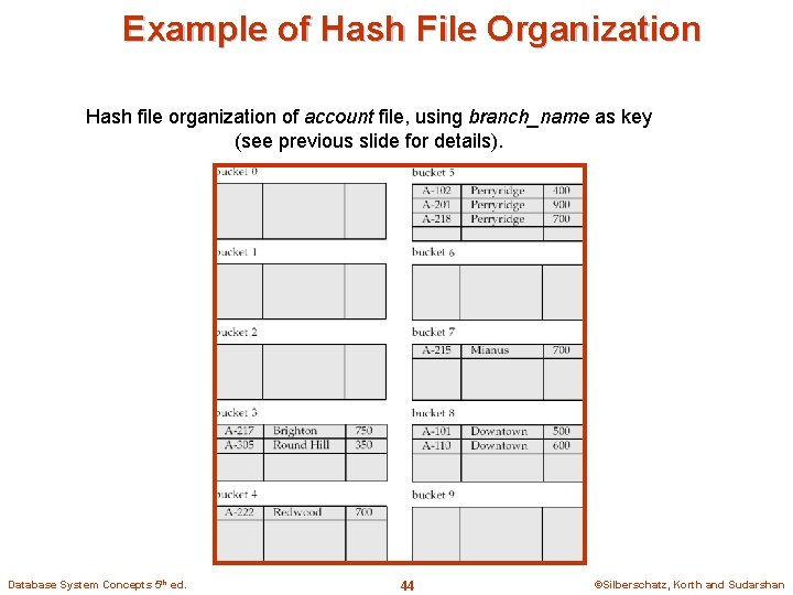 Example of Hash File Organization Hash file organization of account file, using branch_name as