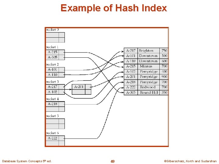 Example of Hash Index Database System Concepts 5 th ed. 49 ©Silberschatz, Korth and