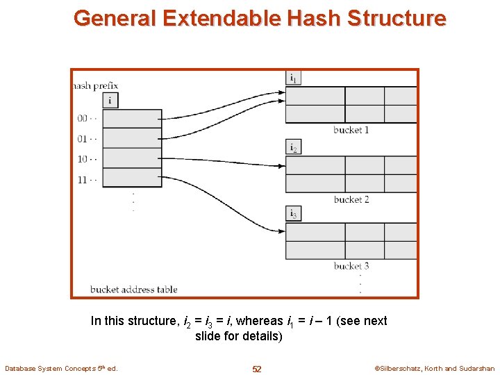General Extendable Hash Structure In this structure, i 2 = i 3 = i,