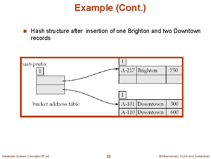 Example (Cont. ) n Hash structure after insertion of one Brighton and two Downtown