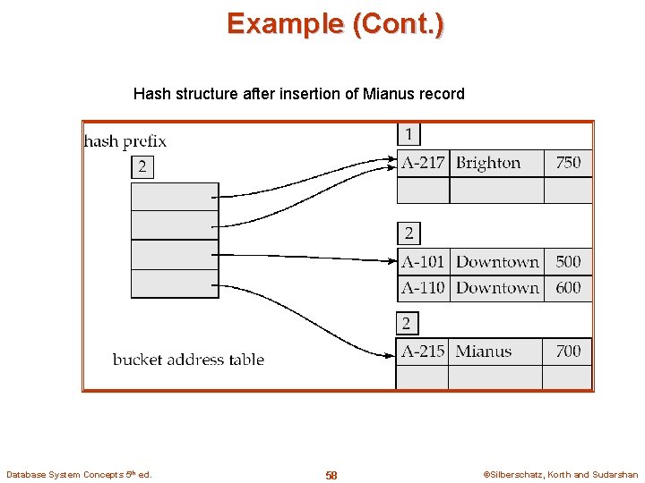 Example (Cont. ) Hash structure after insertion of Mianus record Database System Concepts 5