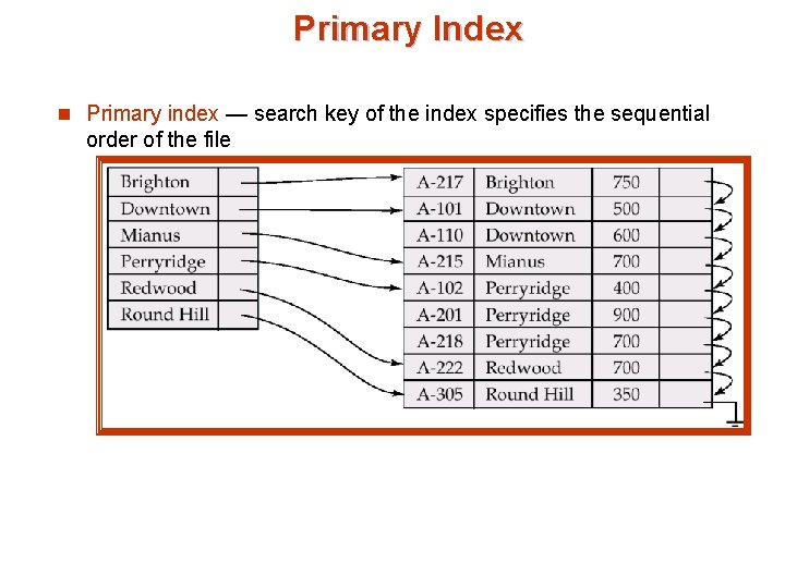 Primary Index n Primary index — search key of the index specifies the sequential