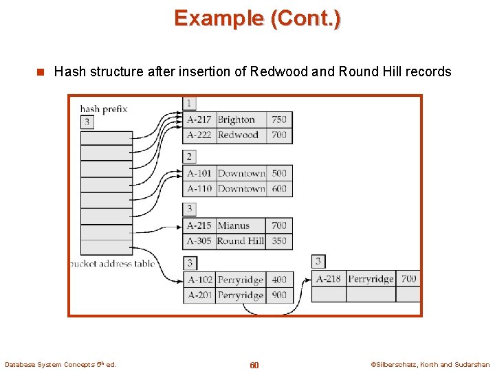 Example (Cont. ) n Hash structure after insertion of Redwood and Round Hill records