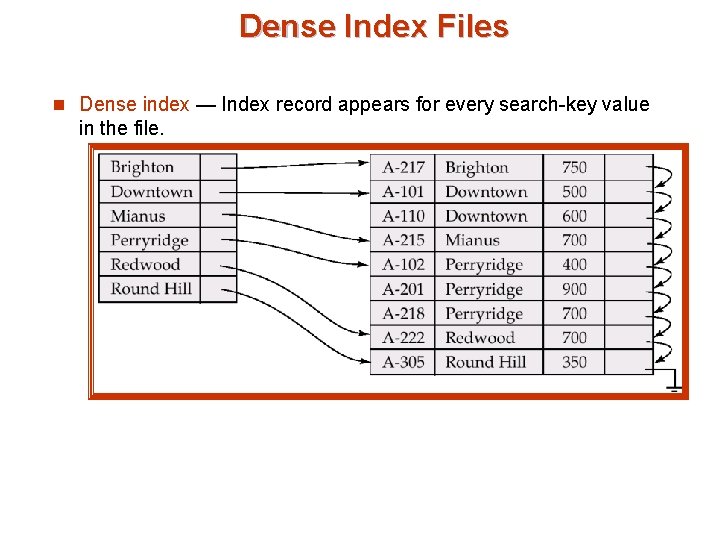 Dense Index Files n Dense index — Index record appears for every search-key value