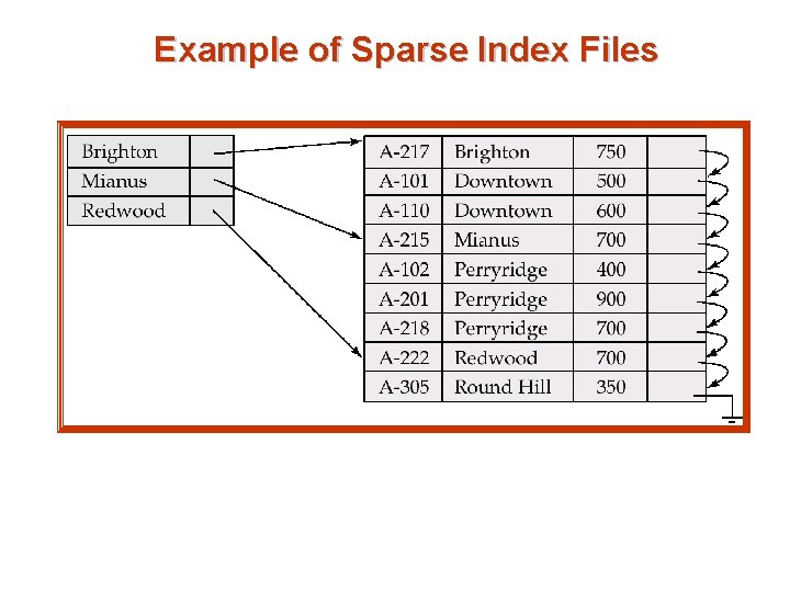 Example of Sparse Index Files 