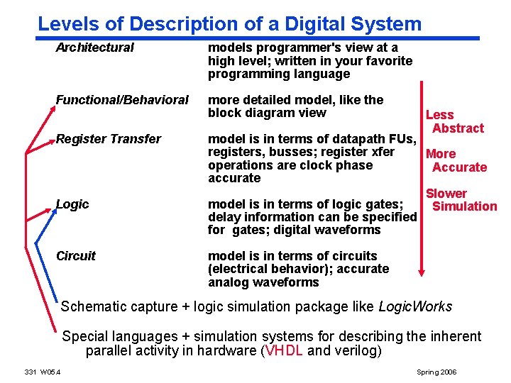 Levels of Description of a Digital System Architectural models programmer's view at a high