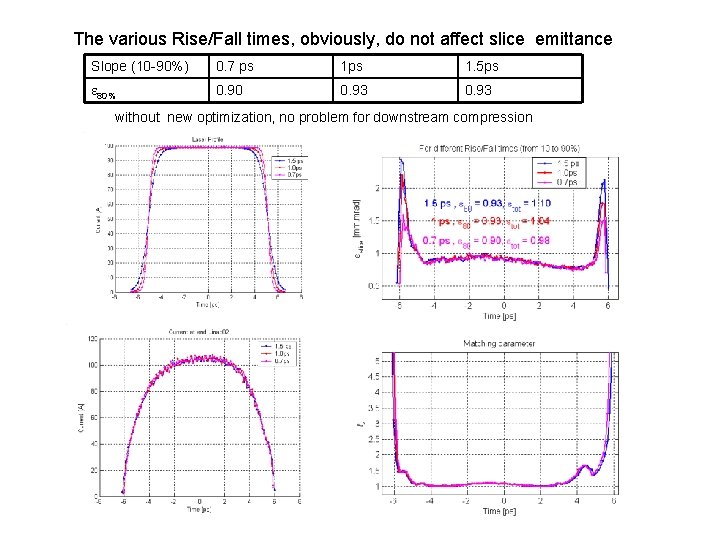 The various Rise/Fall times, obviously, do not affect slice emittance Slope (10 -90%) 0.
