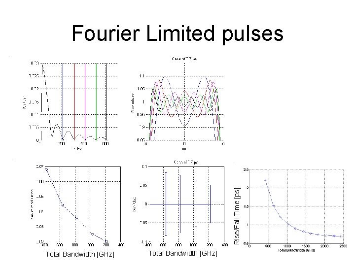 Rise/Fall Time [ps] Fourier Limited pulses Total Bandwidth [GHz] 
