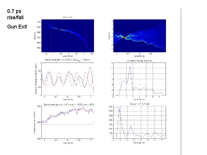 0. 7 ps rise/fall Gun Exit 