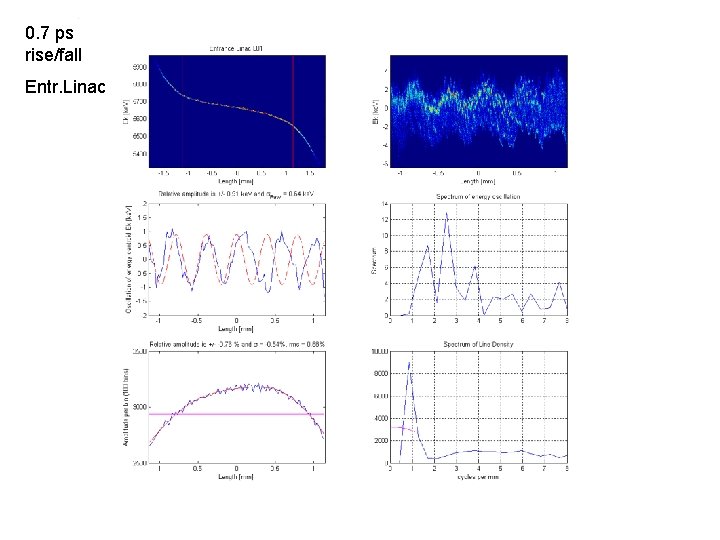 0. 7 ps rise/fall Entr. Linac 