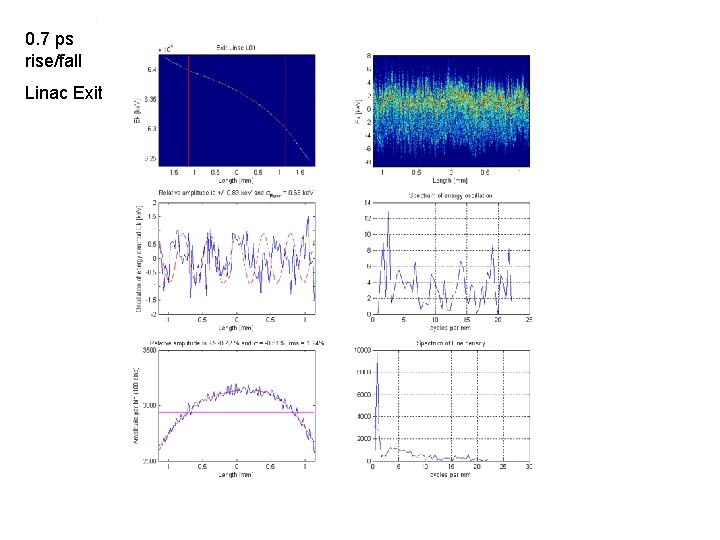 0. 7 ps rise/fall Linac Exit 