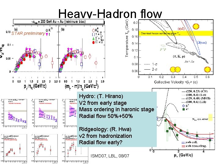 Heavy-Hadron flow STAR preliminary Hydro: (T. Hirano) V 2 from early stage Mass ordering