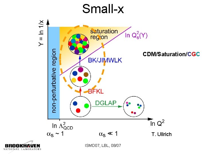 Small-x CDM/Saturation/CGC T. Ullrich ISMD 07, LBL, 08/07 