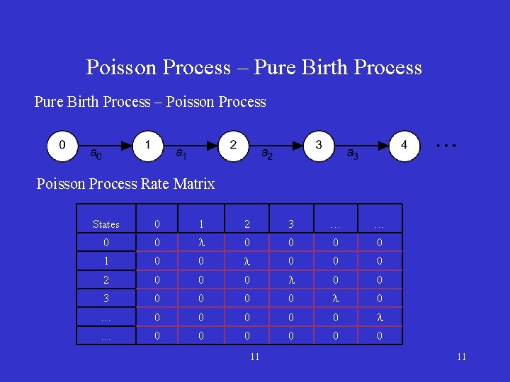 Poisson Process – Pure Birth Process – Poisson Process Rate Matrix States 0 1