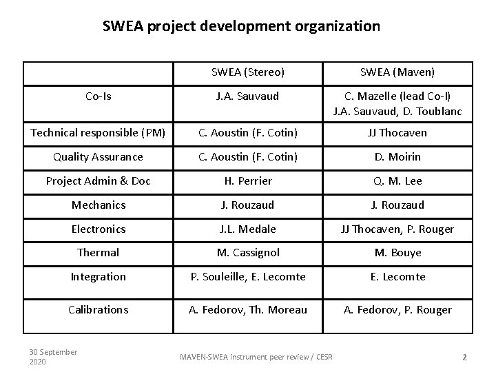 SWEA project development organization SWEA (Stereo) SWEA (Maven) Co-Is J. A. Sauvaud C. Mazelle