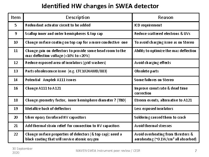 Identified HW changes in SWEA detector Item Description Reason 5 Redundant actuator circuit to